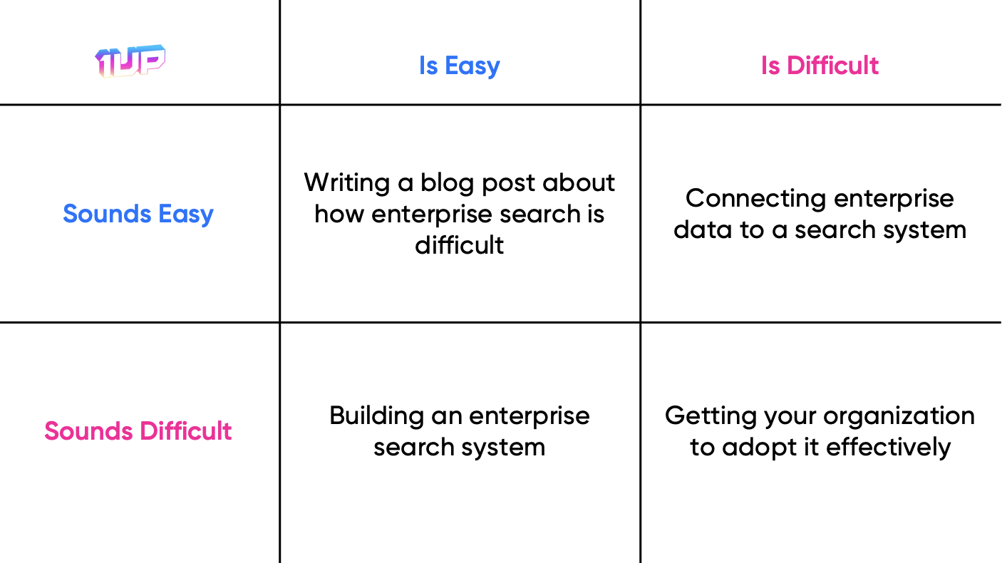 enterprise search is difficult