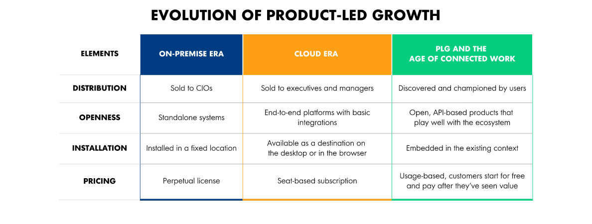 What is Product-led Growth (PLG)