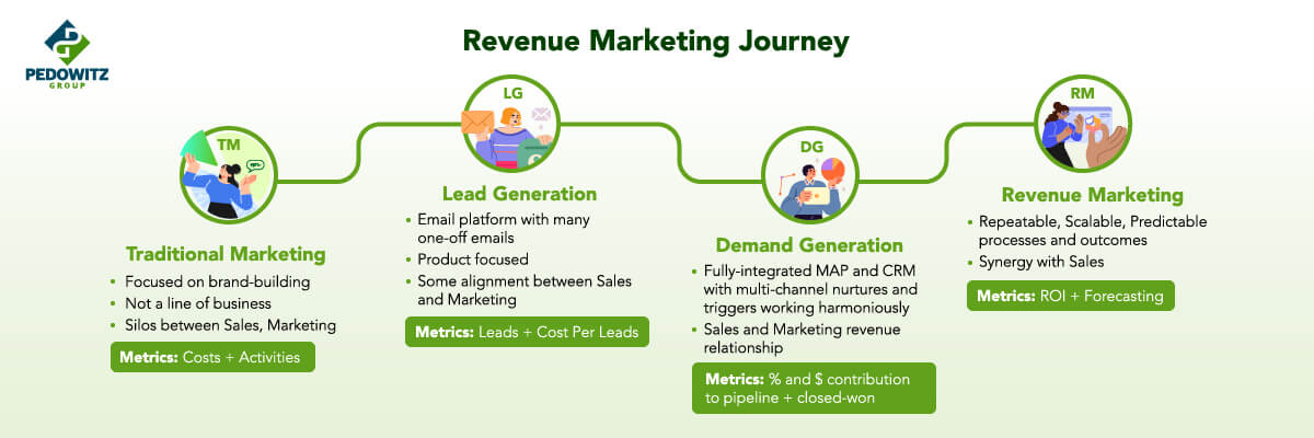 What is Revenue Marketing