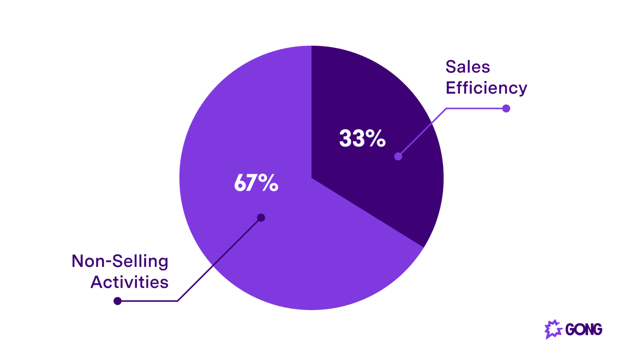 Only 33% of the time is spent selling