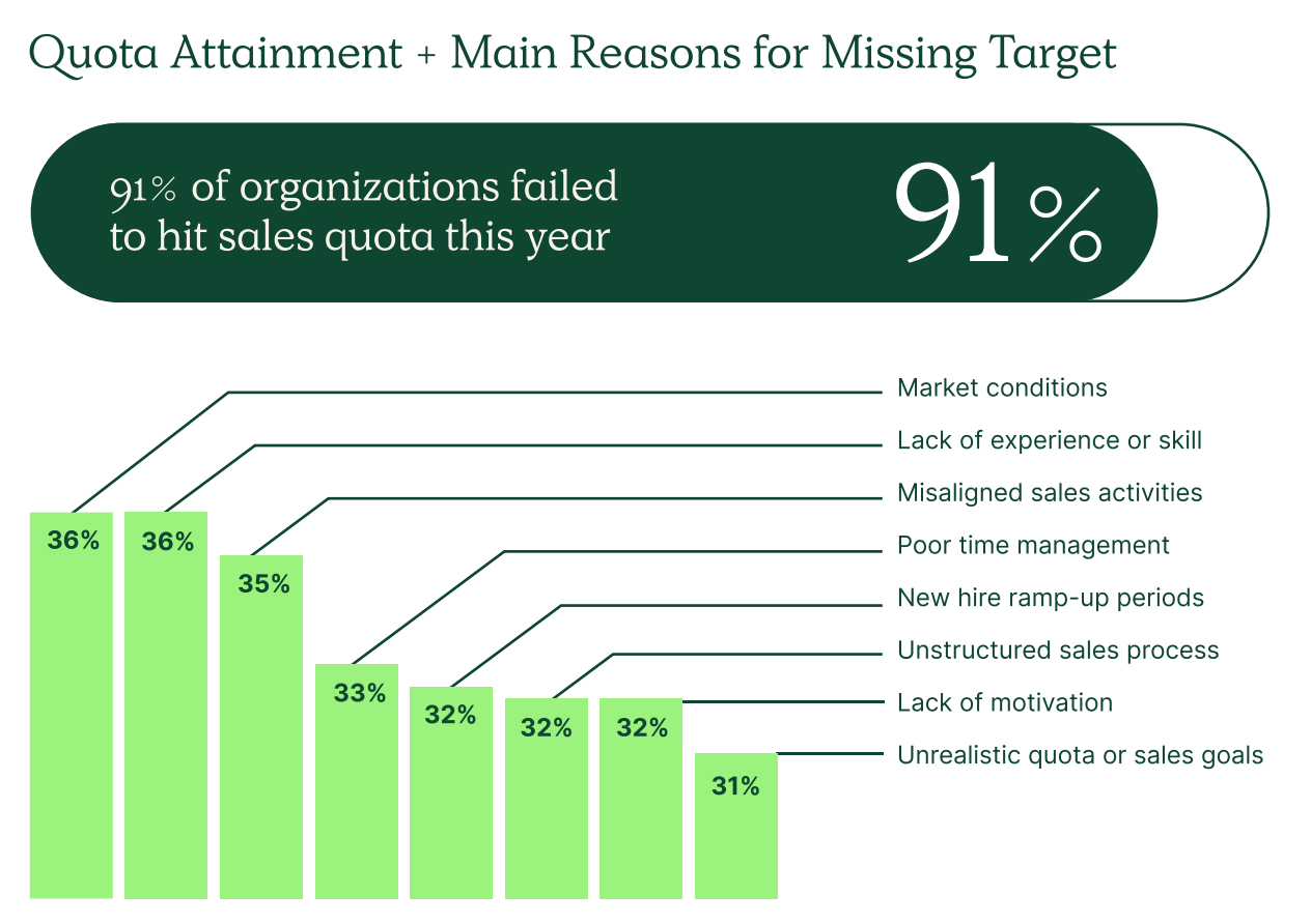 91% of companies didn't meet sales quota in 2023 sales enablement stat