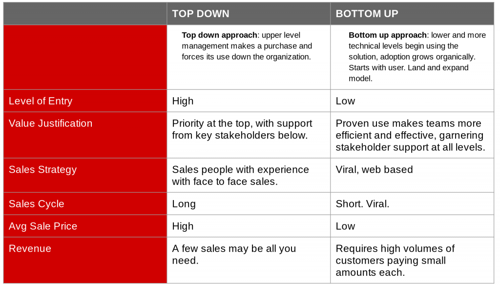 What is Top Down Sales Strategy