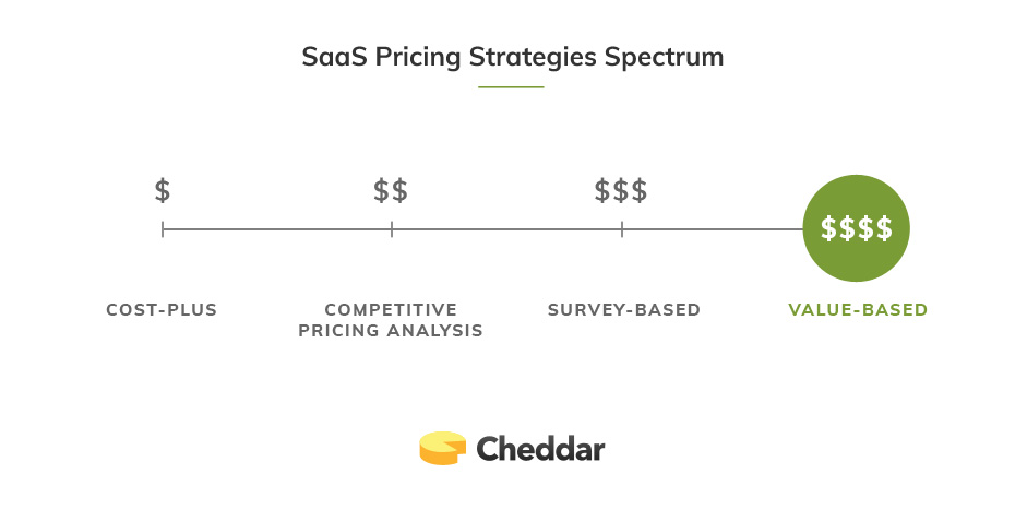 What is Value Based Pricing