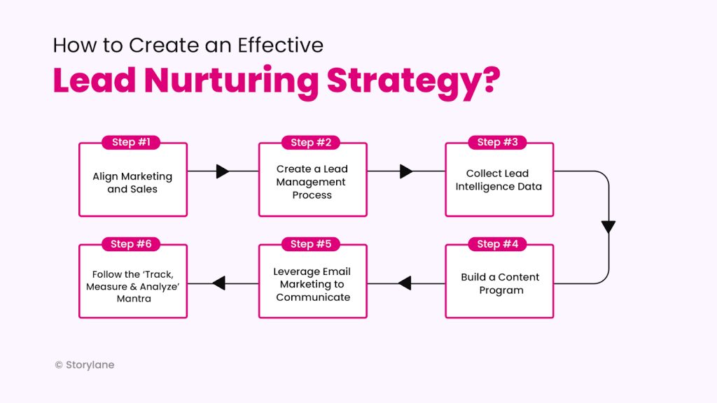 What is Lead Nurturing - 1up.ai