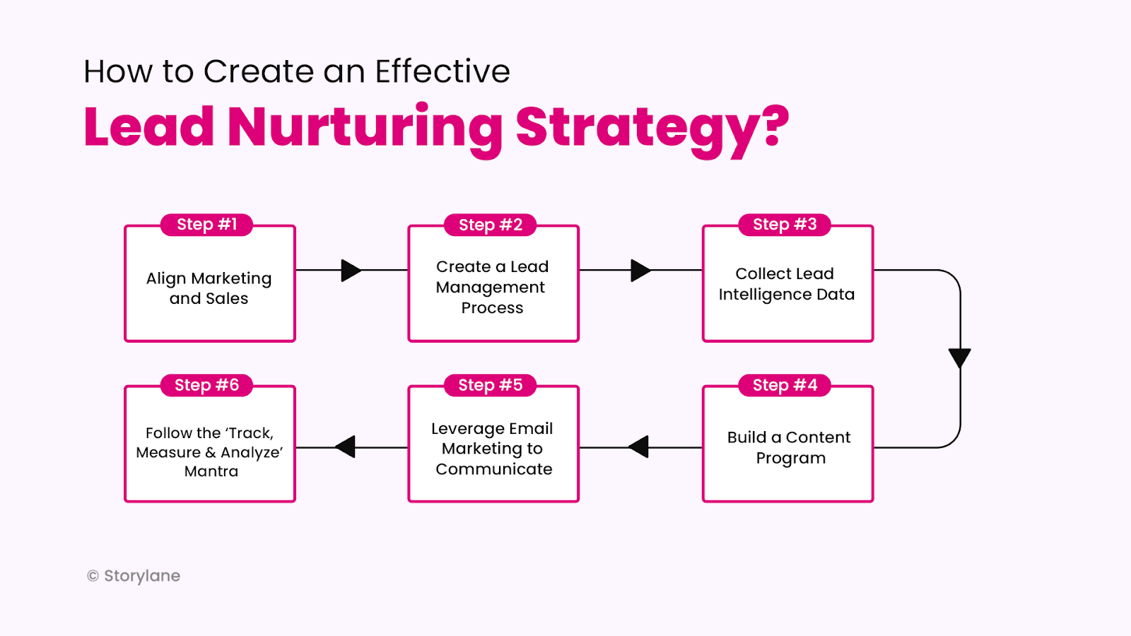 Lead Nurturing Examples