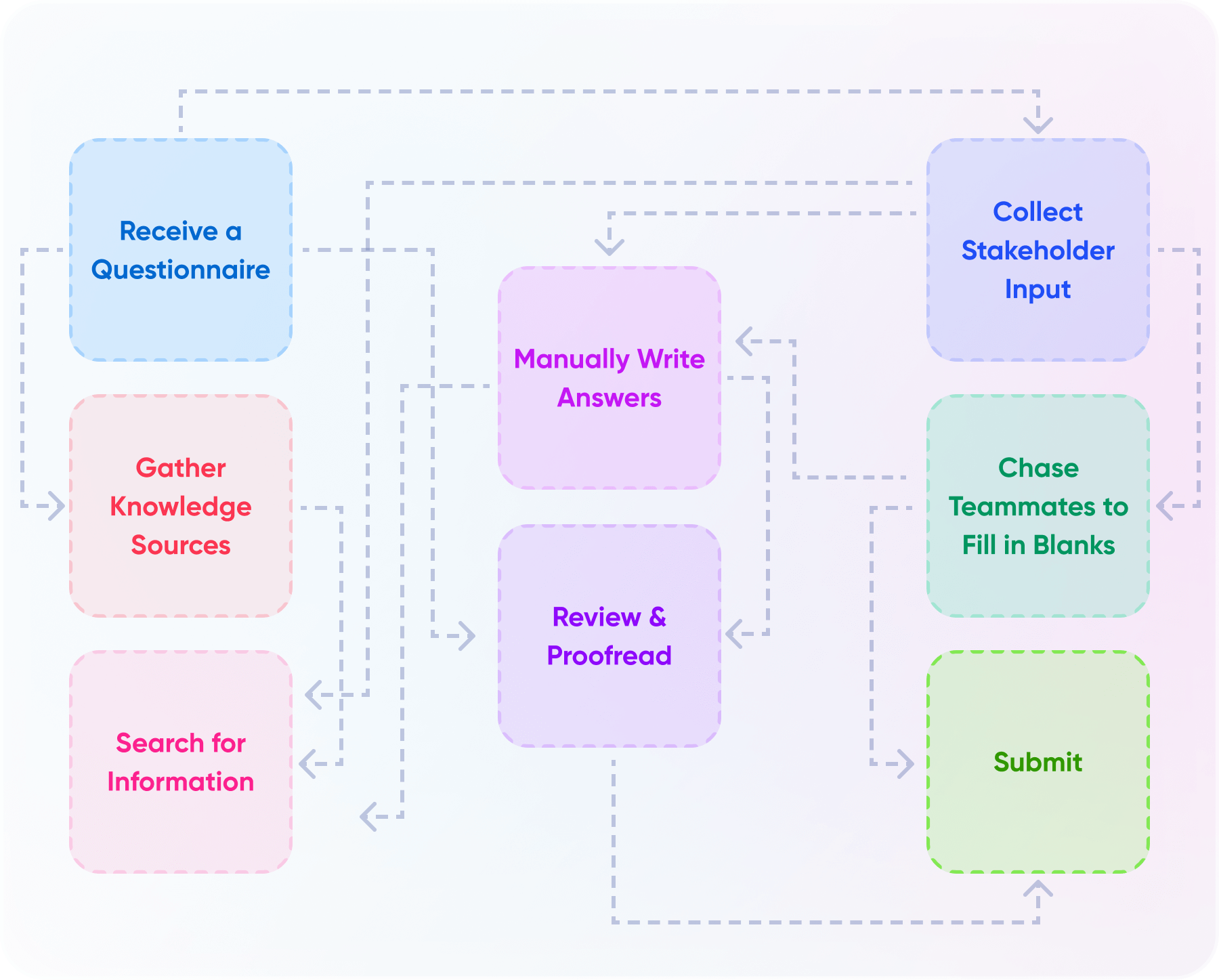manual_rfp_workflow_before_1up