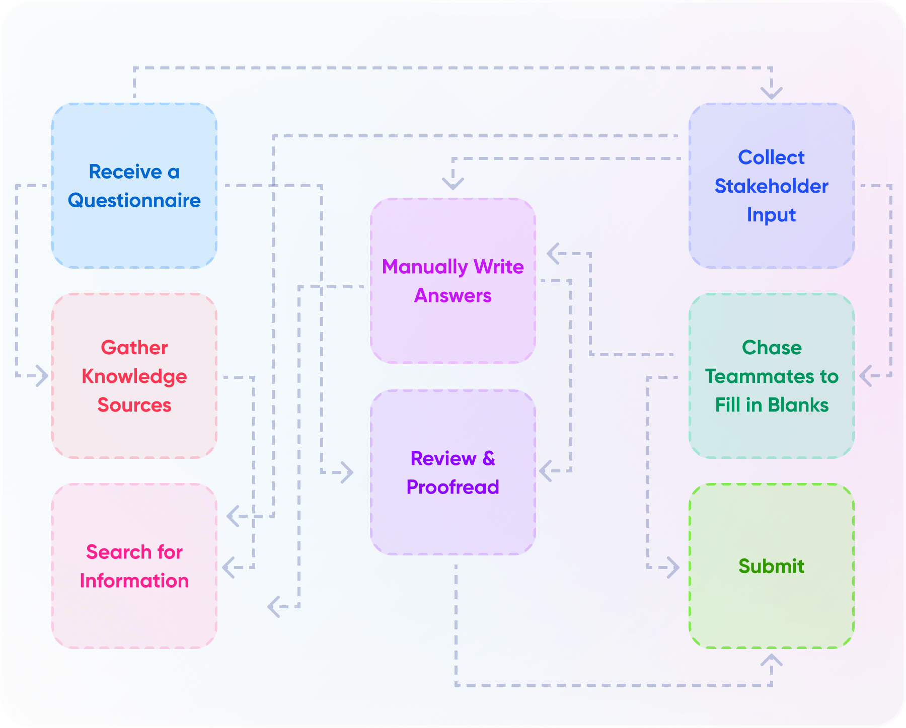 Manual RFP Workflow