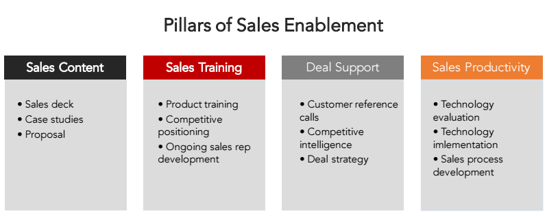 Pillars of Sales Enablement