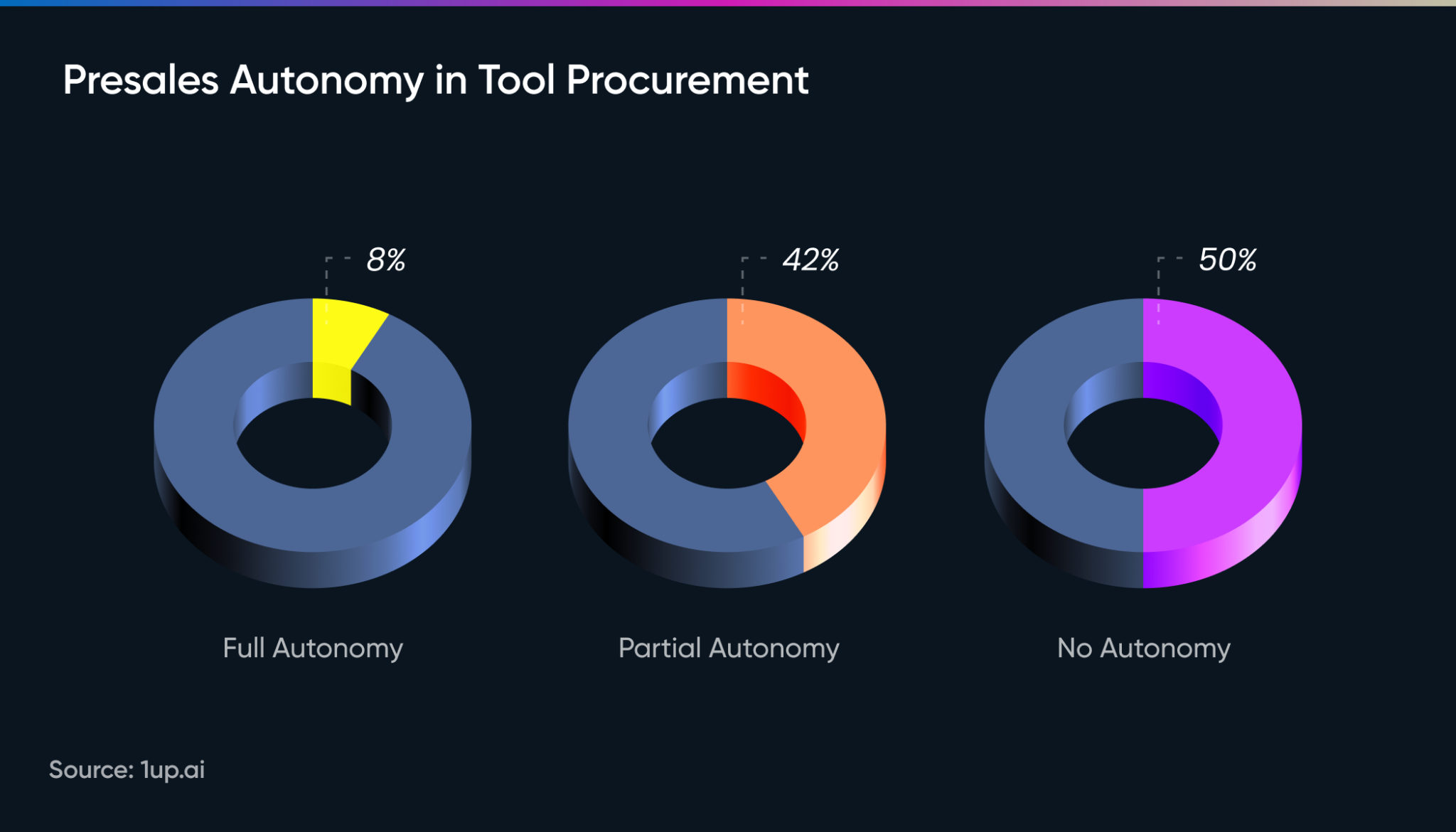 presales autonomy in tool procurement