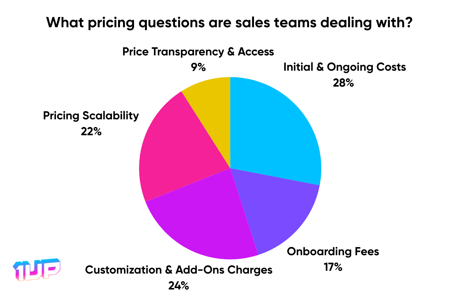 pricing questions sales teams are dealing with