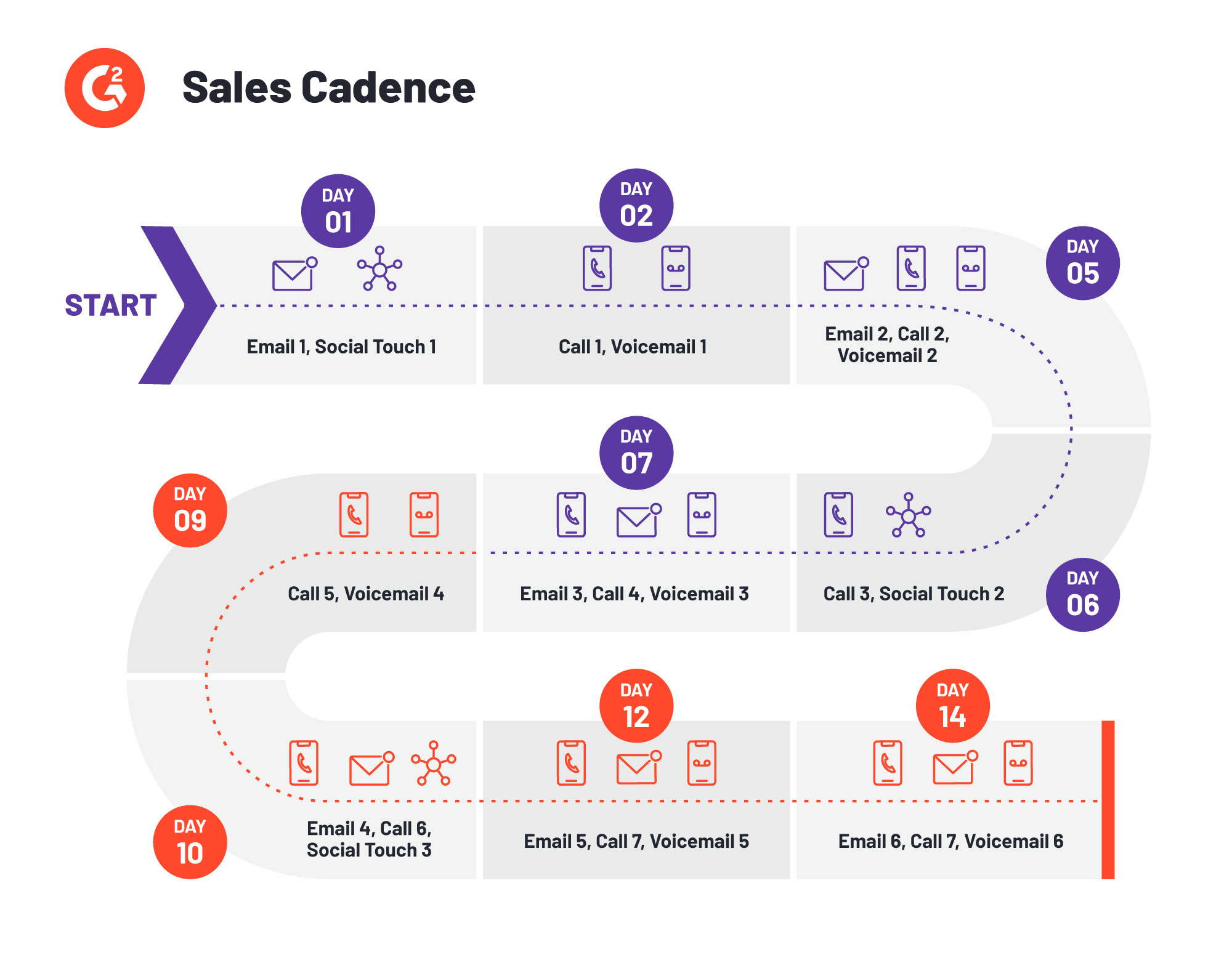 Sales Cadence Examples