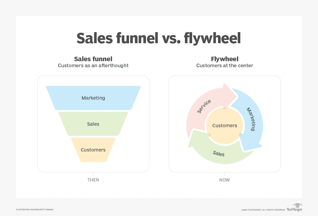 Sales Flywheel