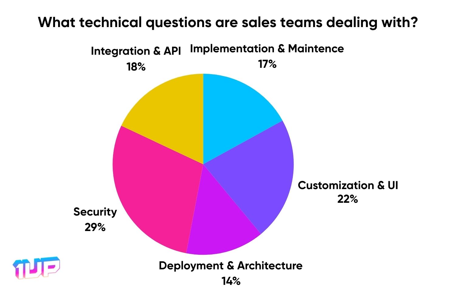 technical questions being asked