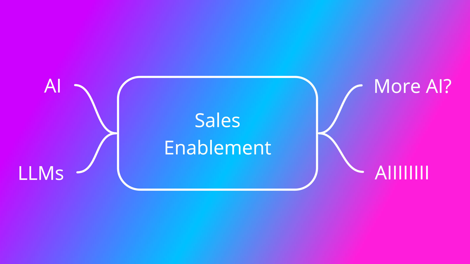 What is the Future of Sales Enablement?