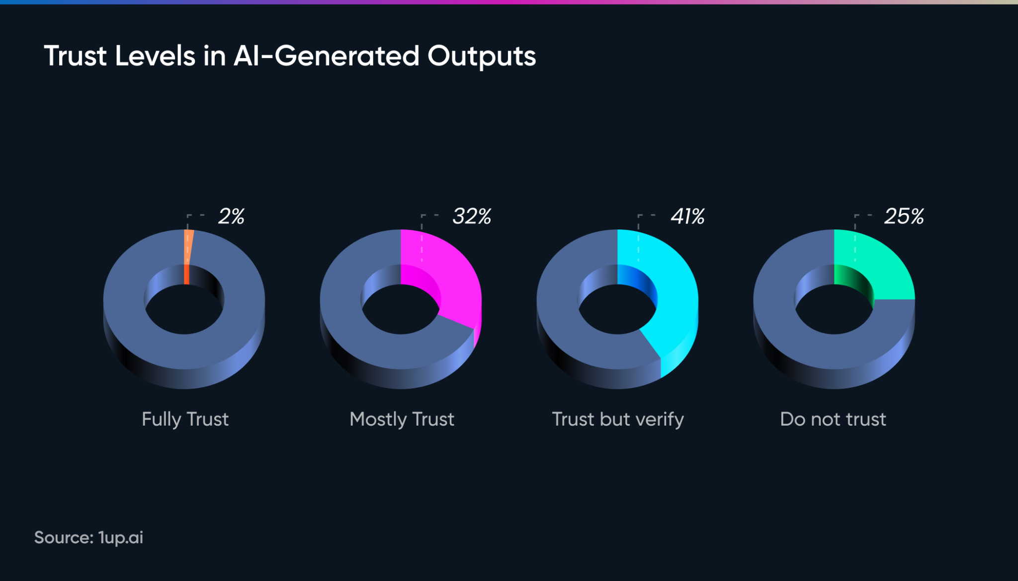 trust in ai-generated outputs