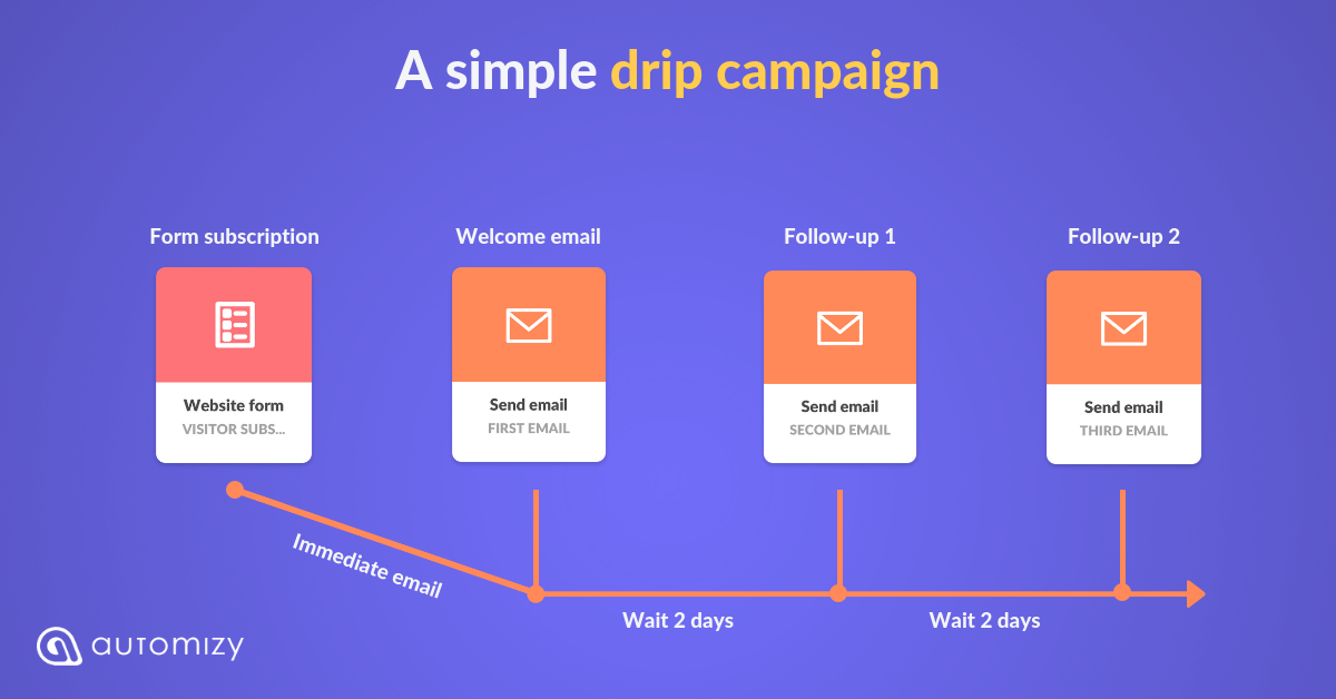 CRM with Drip Campaigns: Automate Marketing and Sales for Success ...