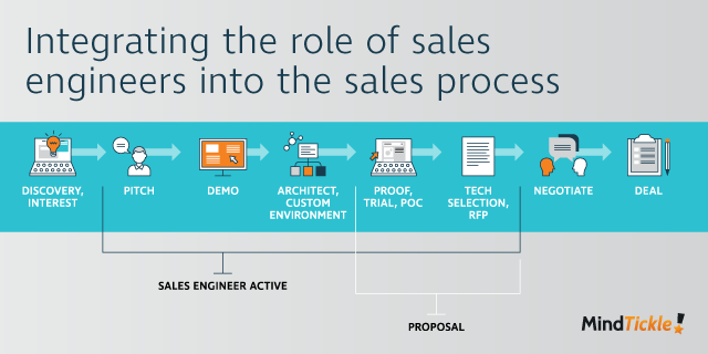 What is a Sales Engineer