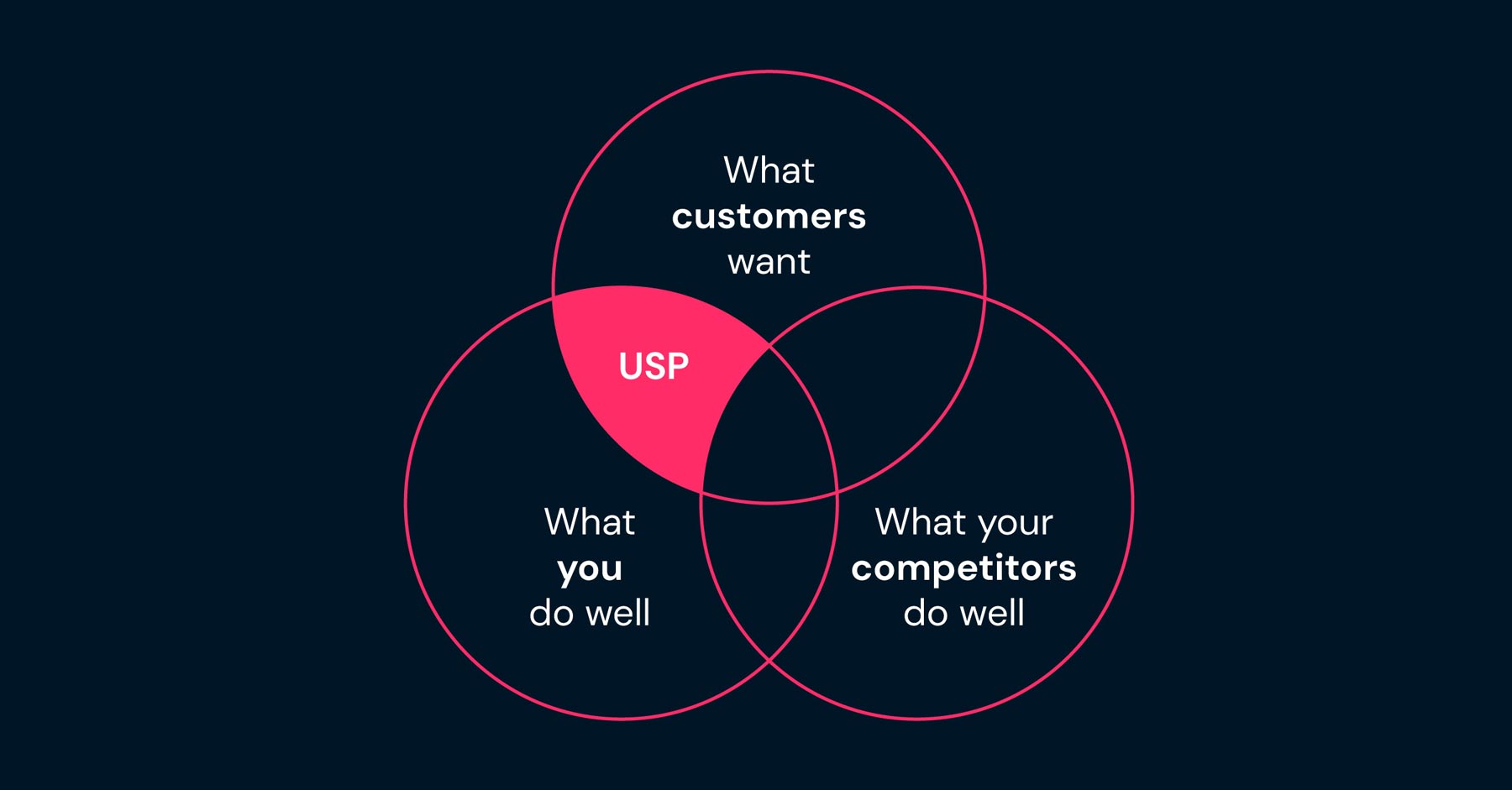 What is a Unique Selling Point (USP)?