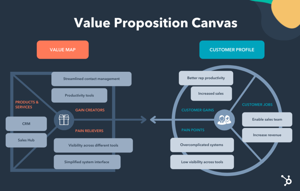 What Is A Value Proposition Sales Encyclopedia 1up ai