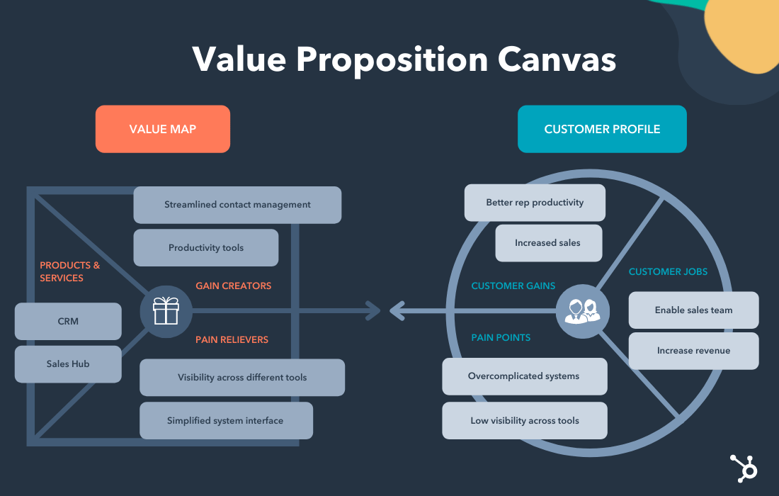  A value proposition canvas that shows the value map and customer profile. The value map lists the products and services offered by a company, as well as the pain relievers and gain creators associated with those offerings. The customer profile lists the customer's jobs to be done, pains, and gains.