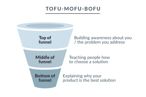 What is Bottom of the Funnel (BOFU)?
