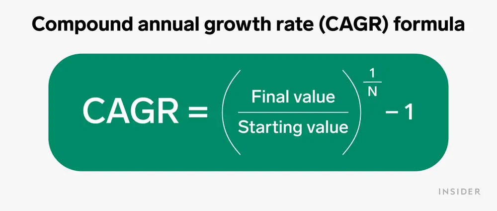 What is Compound Annual Growth Rate (CAGR)