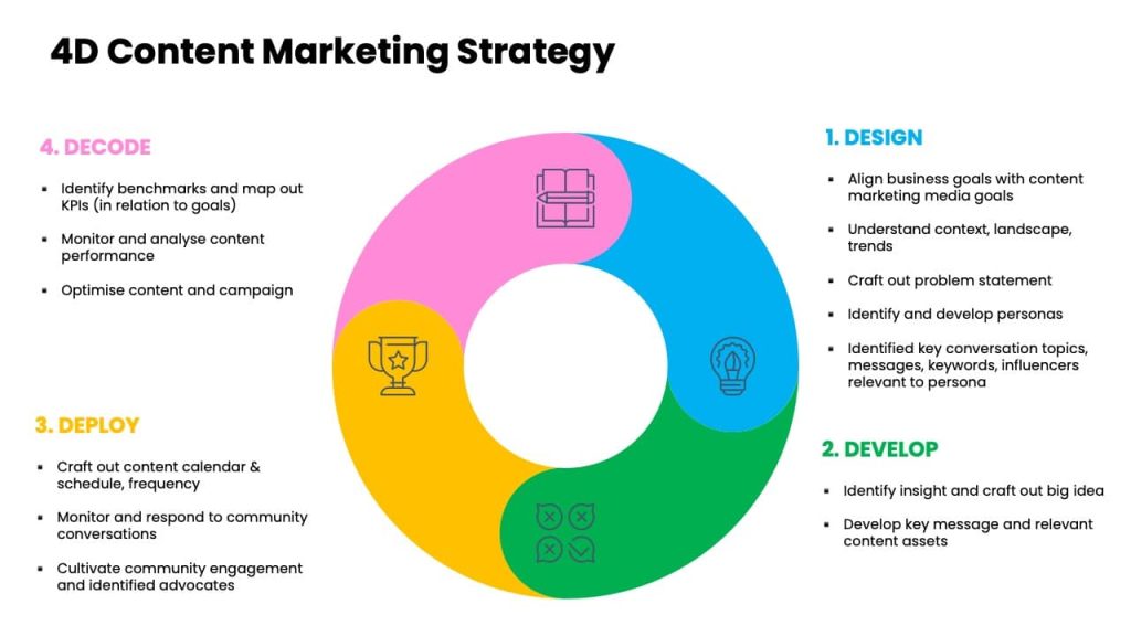what-is-a-content-marketing-sales-encyclopedia-1up-ai