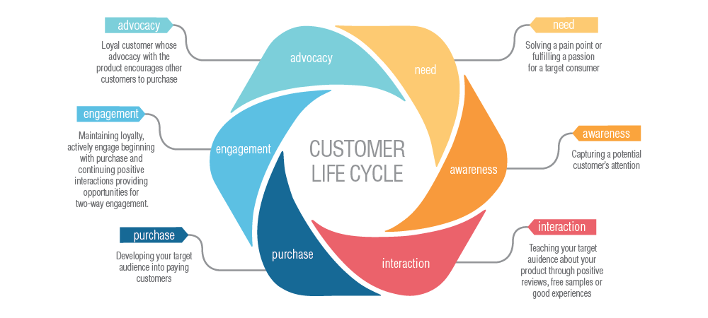 What is Customer Lifecycle