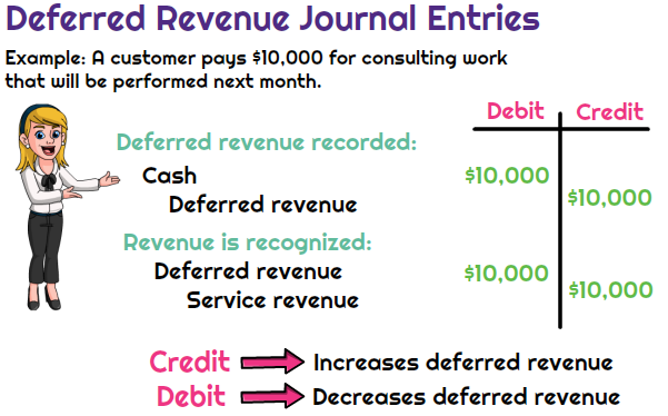 What is Deferred Revenue?