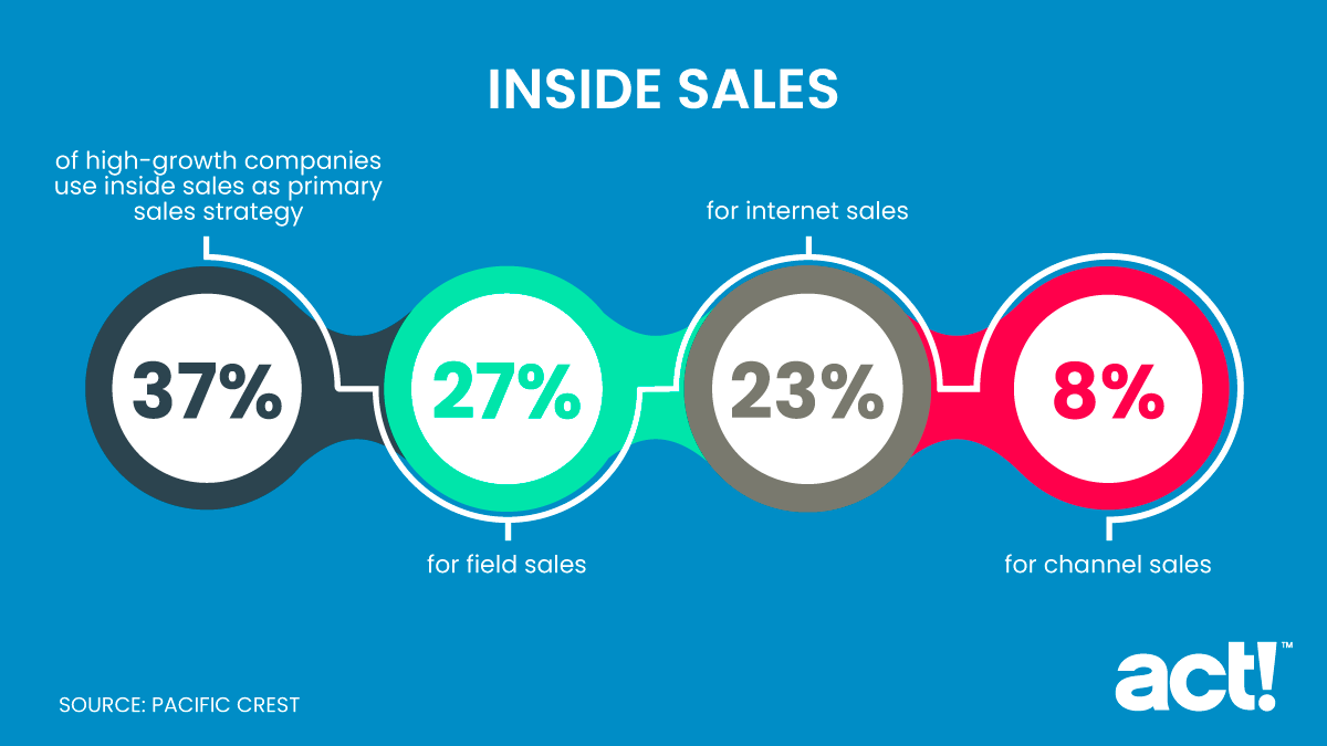 What is an Inside Sales Rep