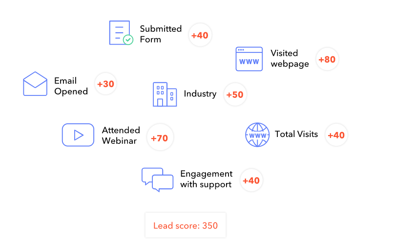 What is Lead Scoring?