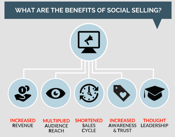 What is Social Selling?